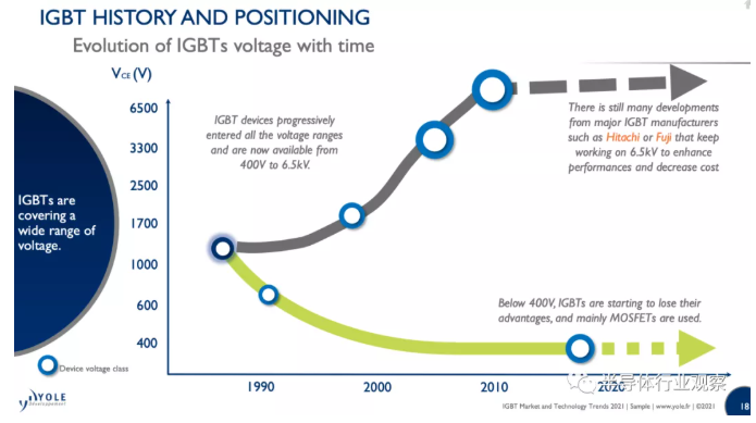 Yole: Reshaping the IGBT supply chain, China is developing rapidly