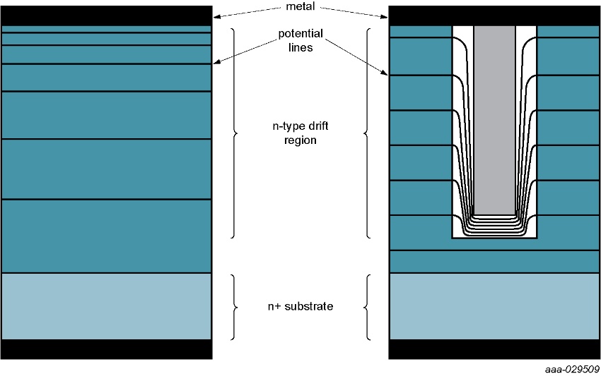 Equi-potential lines in a planar Schottky rectifier and in a Trench Schottky rectifier in reverse direction